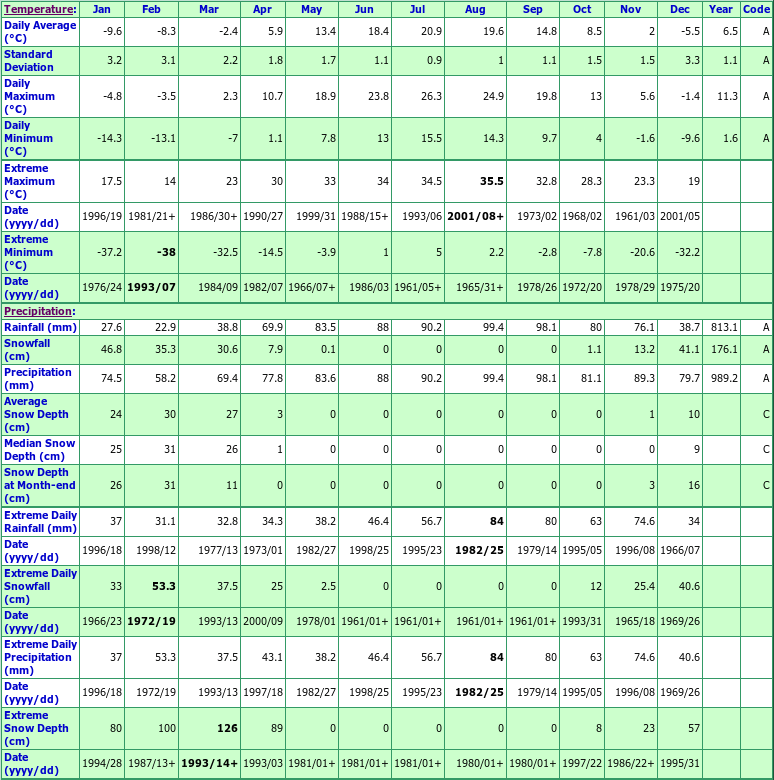 St Anicet Climate Data Chart